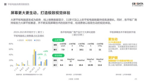 软硬件齐发力,千元级平板电脑的天花板在哪 cbndata报告